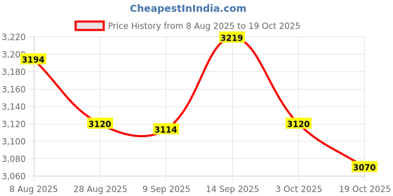 amazon.in ATORSE 6x10 Pieces Soprano Saxophone Reeds for Woodwind Instrument Soprano Sax Player Price History Graph from 8 Aug 2025 to 19 Oct 2025