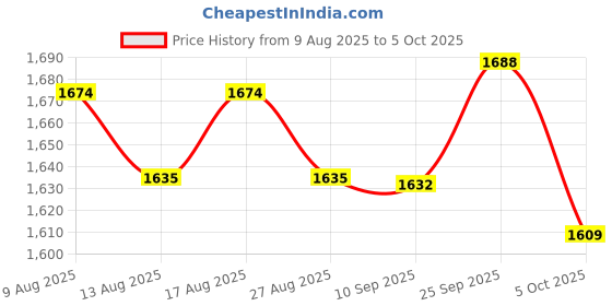amazon.in ATORSE 6x10pcs/lot LED panel light ceiling lamp spotlight fixed Circle Spring Clip Price History Graph from 9 Aug 2025 to 5 Oct 2025