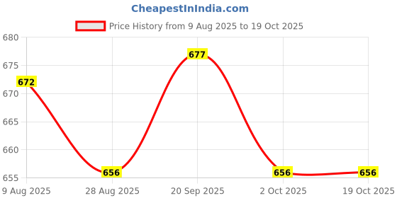 amazon.in ATORSE 6x1pc Folk Acoustic Guitar String Steel Core Nickel Wound E-B-G-D-E-A D-4th Price History Graph from 9 Aug 2025 to 18 Oct 2025