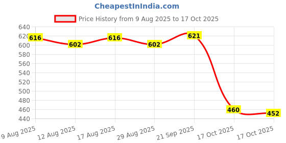 amazon.in ATORSE 6x1pc Folk Acoustic Guitar String Steel Core Nickel Wound E-B-G-D-E-A E-1st Price History Graph from 9 Aug 2025 to 17 Oct 2025