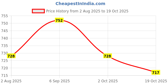 amazon.in ATORSE 6x1pc Folk Acoustic Guitar String Steel Core Nickel Wound E-B-G-D-E-A E-6th Price History Graph from 2 Aug 2025 to 19 Oct 2025