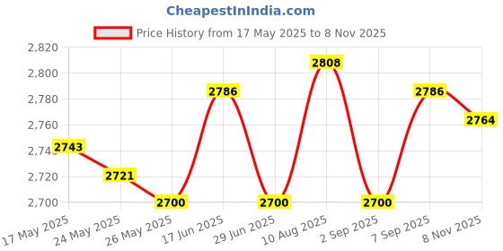 amazon.in ATORSE 6x2 In 1 Removable Car Compass and thermometer Adhesive Van Truck Vehicle Boat Price History Graph from 17 May 2025 to 8 Nov 2025