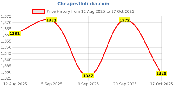 amazon.in ATORSE 6x2 Pieces Acoustic Guitar Headstock Straps Button Hook Brown atorse Price History Graph from 12 Aug 2025 to 17 Oct 2025