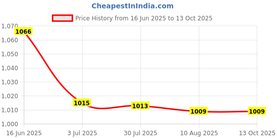 amazon.in ATORSE 6x210-250V Electronic Piezo Active Continuous Buzzer Sounder Leading Wire Price History Graph from 16 Jun 2025 to 13 Oct 2025