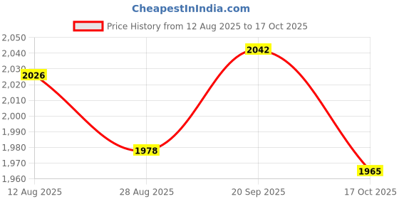 amazon.in ATORSE 6x2pcs Silver Strap Button w/Mounting Screw for Guitar Mandolin atorse Price History Graph from 12 Aug 2025 to 17 Oct 2025