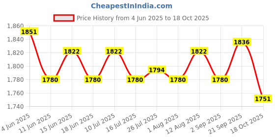 amazon.in ATORSE 6x2x Flagpole Holder Rings 360° Rotating Hardware for 1 inch Diameter Flagpole Price History Graph from 4 Jun 2025 to 18 Oct 2025