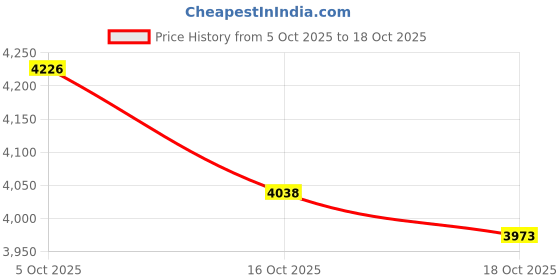 amazon.in ATORSE 6x3 in 1 Air Valve Secure Seal Cap for Inflatable Airbed Mattress Black Price History Graph from 5 Oct 2025 to 18 Oct 2025