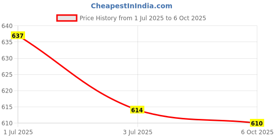 amazon.in ATORSE 6x3-pole Piezoelectric Buzzer,Self-Simulated Type, Low Power Consumption Price History Graph from 1 Jul 2025 to 6 Oct 2025