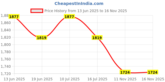 amazon.in ATORSE 6x3Pcs Kraft Windmill Pinwheel Wind Spinner Garden Wedding Party Decor Windmills & Wind Spinners Price History Graph from 13 Jun 2025 to 16 Nov 2025