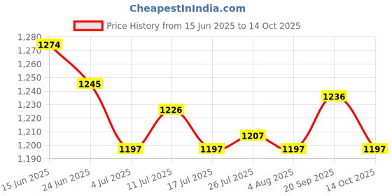amazon.in ATORSE 6x3pcs TPR Carp Fishing Chod Beads Release Rig Heli Chod Bead with Handle- Sporting Goods- Fishing- Terminal Tackle- Other Terminal Tackle Price History Graph from 15 Jun 2025 to 14 Oct 2025