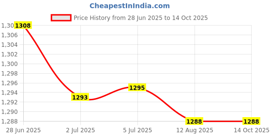 amazon.in ATORSE 6x4mm Banana Socket Copper Terminal Post Banana Plug Accessory Premium Green Price History Graph from 28 Jun 2025 to 14 Oct 2025