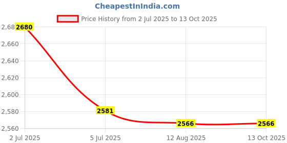 amazon.in ATORSE 6x4mm Insulated Banana Plug Socket Jack Connectors New 10 Pairs Red&Black Price History Graph from 2 Jul 2025 to 13 Oct 2025