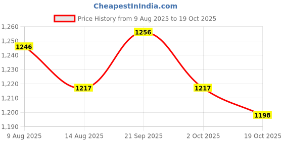 amazon.in ATORSE 6x5Pcs Chinese Musical Instrument Suona PP Whistle Horn Accessory Large Price History Graph from 9 Aug 2025 to 19 Oct 2025