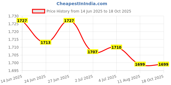 amazon.in ATORSE 6x5X 90 Degree Right Angle Gold F RG6 RG59 Coaxial Coax Connector Adapter Price History Graph from 14 Jun 2025 to 18 Oct 2025