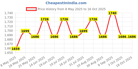 amazon.in ATORSE 6x5x Garden Net Cups Basket Hydroponic Aeroponic Planting Grow Mesh Pots White Price History Graph from 8 May 2025 to 16 Oct 2025