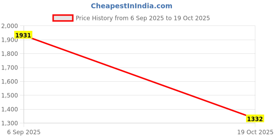 amazon.in ATORSE 6x6pcs 34inch Acoustic Guitar String Guitar Strings Replacement Part 011-052 Price History Graph from 6 Sep 2025 to 19 Oct 2025