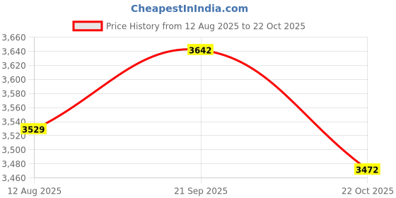 amazon.in ATORSE 6x90Pcs of Set Grand Piano Felt Belt Bridle Strap Repair Replacement Parts Price History Graph from 12 Aug 2025 to 22 Oct 2025