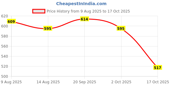 amazon.in ATORSE 6xAlice AT321 Alto Erhu Inner and Outer String for Music Lovers Outer string Price History Graph from 9 Aug 2025 to 17 Oct 2025