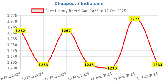 amazon.in ATORSE 6xAlto Sax Saxophone Reed 2.5 Strength for Saxophone Accessory White Price History Graph from 9 Aug 2025 to 17 Oct 2025