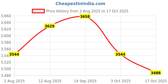 amazon.in ATORSE 6xBb Resin Reeds Parts Woodwind Musical Accessories for Beginners Players Price History Graph from 2 Aug 2025 to 17 Oct 2025