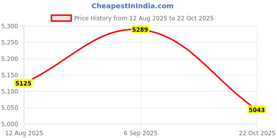 amazon.in ATORSE 6xBlack Fur Microphone Windscreen Wind Muff for Sony HDR-MV1 Digital Recorder Price History Graph from 12 Aug 2025 to 22 Oct 2025