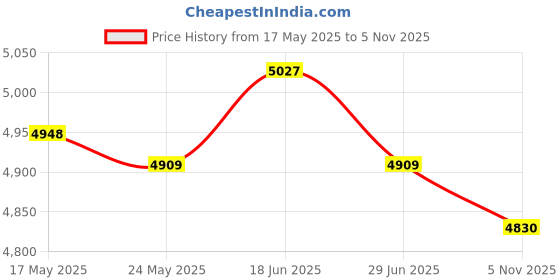 amazon.in ATORSE 6xBowling Ball Microfiber Deluxe Black See Saw Cleaner Towel Carrier Gray- Sporting Goods- Team Sports- Bowling- Accessories Price History Graph from 17 May 2025 to 5 Nov 2025