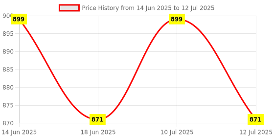 amazon.in ATORSE 6xBubble Level Easy to Use Measuring Tools Small with Mounted Ears Spirit Level Levels Price History Graph from 14 Jun 2025 to 12 Jul 2025