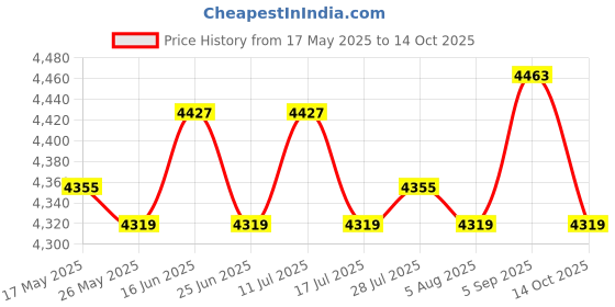 amazon.in ATORSE 6xCamping Clothesline Nonslip Clothes Drying Line for Backyard Camping Outside Black 8m Price History Graph from 17 May 2025 to 14 Oct 2025