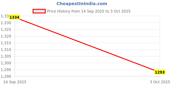 amazon.in ATORSE 6xCello Steel Core String with Alloy Wire Winding for Cello Parts 1st Price History Graph from 14 Sep 2025 to 3 Oct 2025
