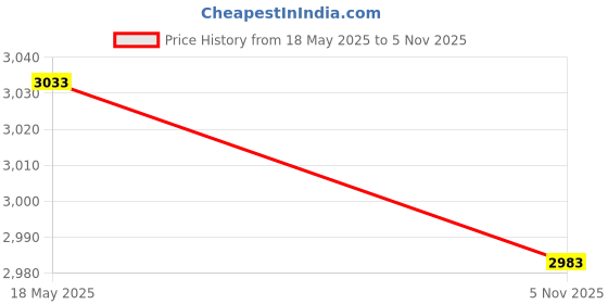 amazon.in ATORSE 6xChicken Feet Boneless Plier Duck Portable Bone Remover for Hotel Dining Room Price History Graph from 18 May 2025 to 5 Nov 2025