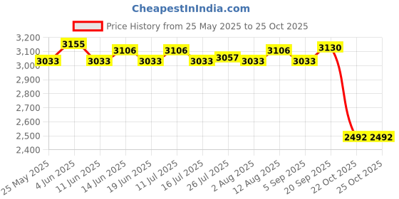 amazon.in ATORSE 6xChlorine Tablet Durable Pool Cleaning Tools for Pond Swimming Pool Fountains 100g Price History Graph from 25 May 2025 to 22 Oct 2025