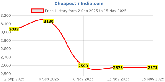 amazon.in ATORSE 6xChlorine Tablet Durable Pool Cleaning Tools for Pond Swimming Pool Fountains 100g Pool Chemicals & Clarifiers Price History Graph from 2 Sep 2025 to 15 Nov 2025