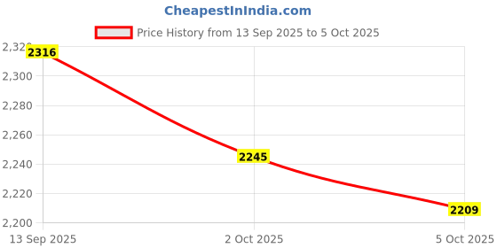 amazon.in ATORSE 6xChlorine Tabs Multifunction Instant Disinfection for SPA Fish Pond Fountains Price History Graph from 13 Sep 2025 to 5 Oct 2025