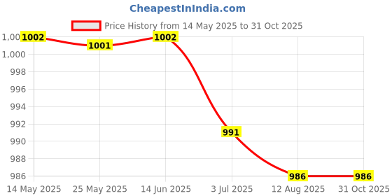 amazon.in ATORSE 6xCotton Filter Sticks Refills for Air Humidifier Aroma Diffuser 10pcs Price History Graph from 14 May 2025 to 31 Oct 2025