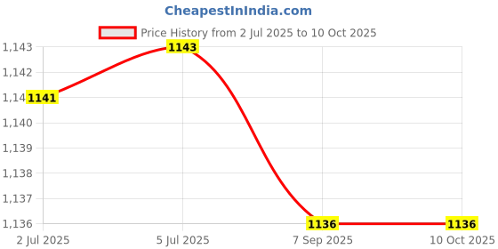 amazon.in ATORSE 6xDC Power Jack Socket Adapter 5.5mmx2.1mm Female Welder Square Plug Price History Graph from 2 Jul 2025 to 10 Oct 2025