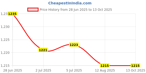 amazon.in ATORSE 6xDC Power Jack Socket Adapter 5.5mmx2.5mm Female Welder Square Plug Price History Graph from 28 Jun 2025 to 12 Oct 2025