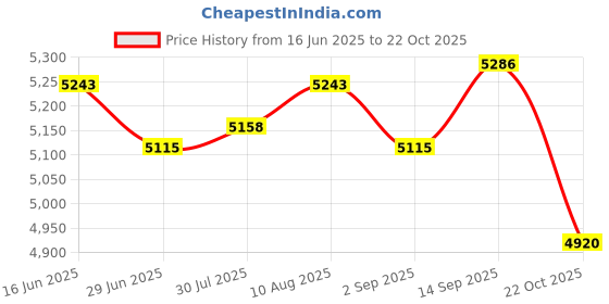 amazon.in ATORSE 6xDesktop Vacuum Cleaner Desk Vacuum Keyboard Vacuum for Home Household Office Blue Price History Graph from 16 Jun 2025 to 22 Oct 2025