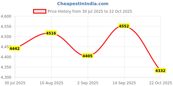 amazon.in ATORSE 6xDesktop Vacuum Cleaner High Efficiency Dust Sweeper for PC Laptop Desktop Price History Graph from 30 Jul 2025 to 22 Oct 2025