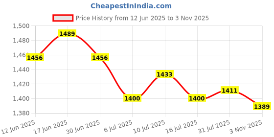 amazon.in ATORSE 6xDIY Silent Quartz Wall Clock Movement Mechanism Repair Replacment Black Part Style03 Price History Graph from 12 Jun 2025 to 3 Nov 2025
