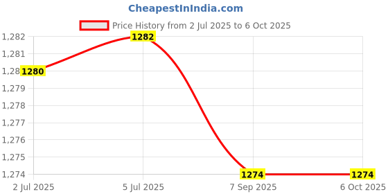 amazon.in ATORSE 6xDual 4mm Banana Plug Jack Socket Binding Post for Speaker Amplifier Price History Graph from 2 Jul 2025 to 5 Oct 2025