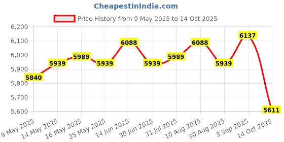 amazon.in ATORSE 6xEgg Cooker Multifunctional Convenient Egg Steamer for Cooking Vegetables Office Price History Graph from 9 May 2025 to 14 Oct 2025
