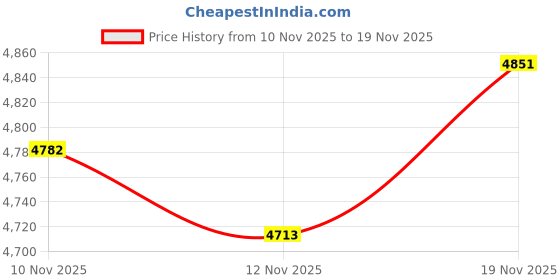 amazon.in ATORSE 6xEyelash Extension Shampoo 50ml Lash Foam Foaming Cleanser for Salon Home Price History Graph from 10 Nov 2025 to 19 Nov 2025
