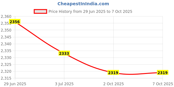 amazon.in ATORSE 6xF-Type Connector Spanner Wrench Satellite Coaxial Cabling Tool British Type Price History Graph from 29 Jun 2025 to 7 Oct 2025