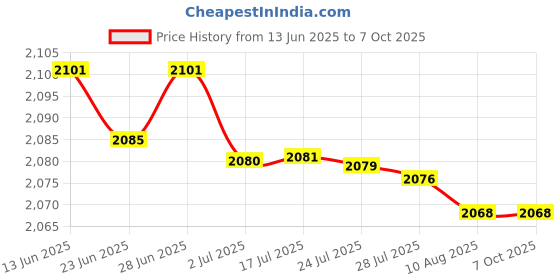 amazon.in ATORSE 6xFTA Switch 4X1 DiSEqC Satellite Dish for FTA Receiver 4 in 1 Multi LNB LNBF atorse Price History Graph from 13 Jun 2025 to 7 Oct 2025