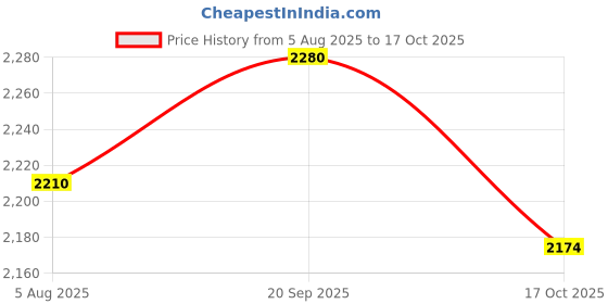 amazon.in ATORSE 6xFull Set Violin Strings Size 4/4 3/4 Violin Strings Durable Replacement 1 Price History Graph from 5 Aug 2025 to 17 Oct 2025