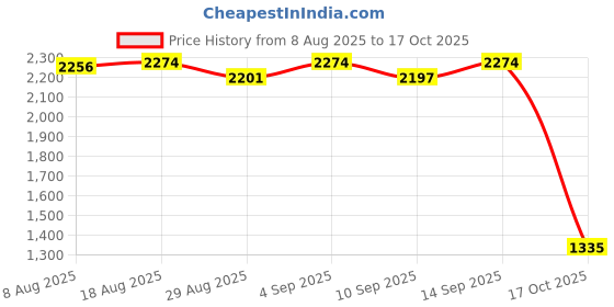 amazon.in ATORSE 6xGuitar Bass String Dampener Guitar Assistant Bass Guitar String Mute Damper atorse Price History Graph from 8 Aug 2025 to 17 Oct 2025