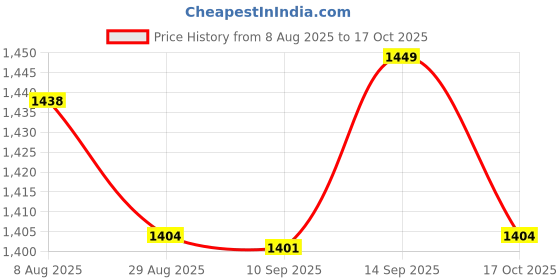 amazon.in ATORSE 6xGuitar Mushroom Head Strap Ukulele Buttons Mandolin Locks Buckle Parts Black atorse Price History Graph from 8 Aug 2025 to 17 Oct 2025