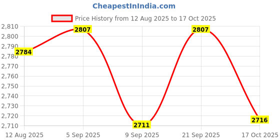 amazon.in ATORSE 6xGuitar String Mute Belt Dampener Muter Eliminating Noise for Guitar Flame atorse Price History Graph from 12 Aug 2025 to 17 Oct 2025
