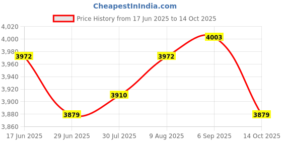amazon.in ATORSE 6xHide A Key Fake Rock Resin Spare Key Holder for Garden Outside Landscaping atorse Price History Graph from 17 Jun 2025 to 14 Oct 2025