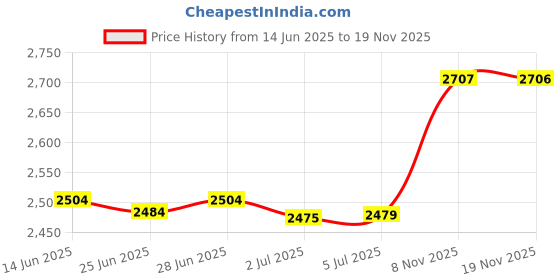 amazon.in ATORSE 6xKids Handheld Zoomable Pirate Monocular Telescope Toy Birthday Gifts Silver Price History Graph from 14 Jun 2025 to 19 Nov 2025